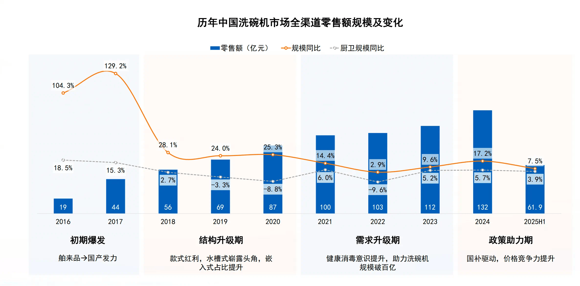 的厨房竞速赛：洗碗机迈入高维战争pg电子免费模拟器32%渗透率下(图2)